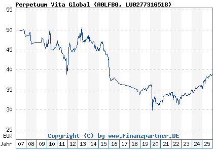 Chart: Perpetuum Vita Global (A0LFB0 LU0277316518)