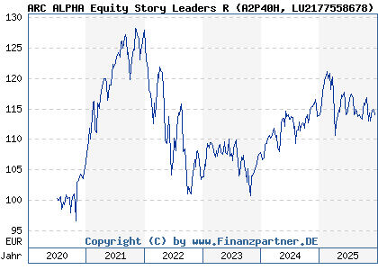 Chart: ARC ALPHA Equity Story Leaders R (A2P40H LU2177558678)