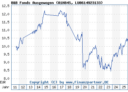 Chart: B&B Fonds Ausgewogen (A1H84S LU0614923133)