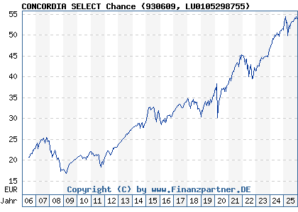 Chart: CONCORDIA SELECT Chance (930609 LU0105298755)