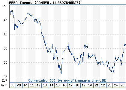 Chart: ERBA Invest (A0M5Y5 LU0327349527)