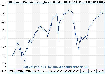 Chart: HAL Euro Corporate Hybrid Bonds IA (A1110K DE000A1110K2)