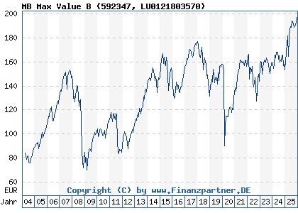 Chart: MB Max Value B (592347 LU0121803570)