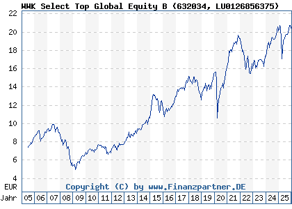 Chart: WWK Select Top Global Equity B (632034 LU0126856375)