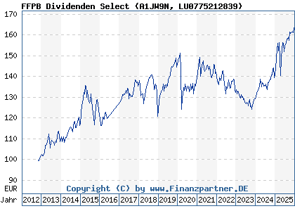 Chart: FFPB Dividenden Select (A1JW9N LU0775212839)