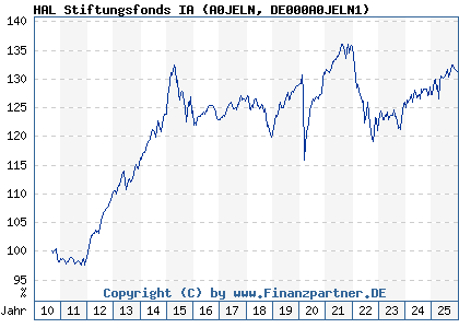 Chart: HAL Stiftungsfonds IA (A0JELN DE000A0JELN1)