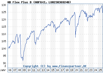 Chart: MB Flex Plus B (A0F6X2 LU0230369240)