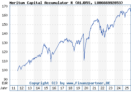 Chart: Meritum Capital Accumulator R (A1JD5S LU0666992853)