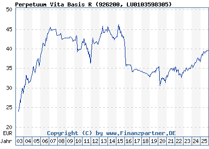 Chart: Perpetuum Vita Basis R (926200 LU0103598305)