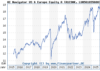 Chart: AI Navigator US & Europe Equity A (A1C9MK LU0561655688)