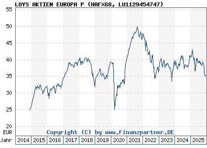 Chart: LOYS AKTIEN EUROPA P (HAFX68 LU1129454747)