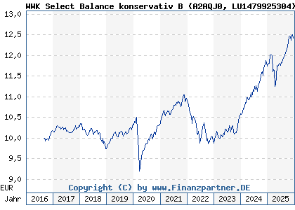 Chart: WWK Select Balance konservativ B (A2AQJ0 LU1479925304)