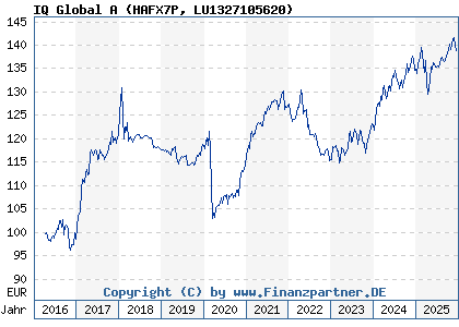 Chart: IQ Global A (HAFX7P LU1327105620)