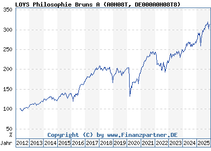 Chart: LOYS Philosophie Bruns A (A0H08T DE000A0H08T8)