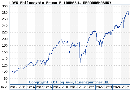 Chart: LOYS Philosophie Bruns B (A0H08U DE000A0H08U6)