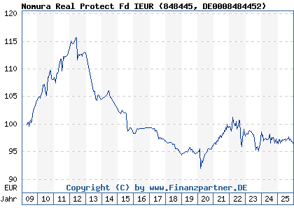 Chart: Nomura Real Protect Fd IEUR (848445 DE0008484452)