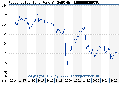 Chart: Robus Value Bond Fund A (HAFX6M LU0960826575)