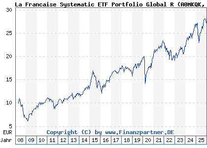 Chart: La Francaise Systematic ETF Portfolio Global R (A0MKQK DE000A0MKQK7)
