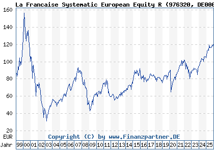 Chart: La Francaise Systematic European Equity R (976320 DE0009763201)
