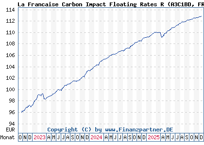 Chart: La Francaise Carbon Impact Floating Rates R (A3C1BD FR0013439148)