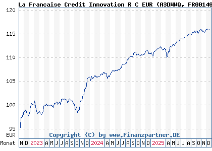 Chart: La Francaise Credit Innovation R C EUR (A3DWWQ FR0014008UN8)