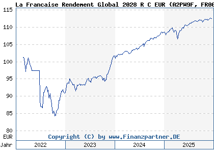 Chart: La Francaise Rendement Global 2028 R C EUR (A2PW9F FR0013439403)