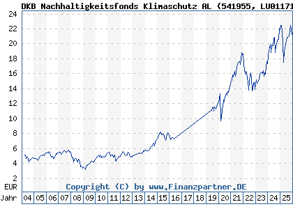 Chart: DKB Nachhaltigkeitsfonds Klimaschutz AL (541955 LU0117118124)