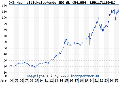 Chart: DKB Nachhaltigkeitsfonds SDG AL (541954 LU0117118041)
