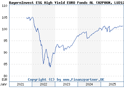 Chart: BayernInvest ESG High Yield EURO Fonds AL (A2P06N LU2124967071)