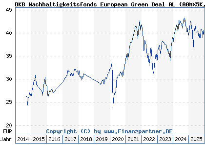 Chart: DKB Nachhaltigkeitsfonds European Green Deal AL (A0MX5K LU0314225409)
