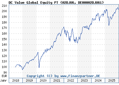 Chart: DC Value Global Equity PT (A2DJU6 DE000A2DJU61)