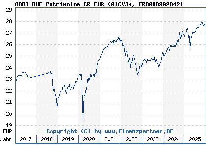 Chart: ODDO BHF Patrimoine CR EUR (A1CV3X FR0000992042)