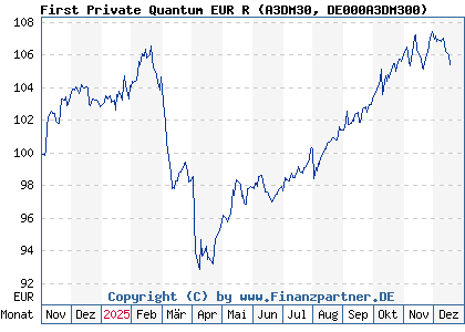 Chart: First Private Quantum EUR R (A3DM30 DE000A3DM300)