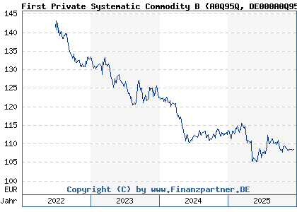 Chart: First Private Systematic Commodity B (A0Q95Q DE000A0Q95Q2)