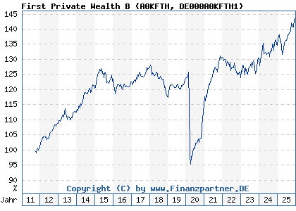 Chart: First Private Wealth B (A0KFTH DE000A0KFTH1)