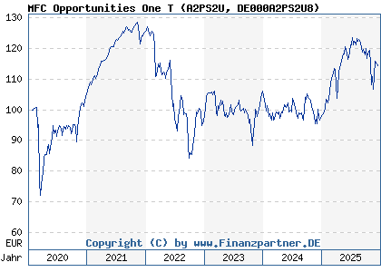 Chart: MFC Opportunities One T (A2PS2U DE000A2PS2U8)