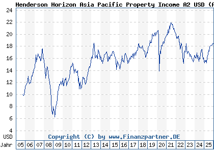 Chart: Henderson Horizon Asia Pacific Property Income A2 USD (A0F6DP LU0229494975)