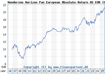 Chart: Henderson Horizon Pan European Absolute Return A2 EUR (A0LA5Z LU0264597617)