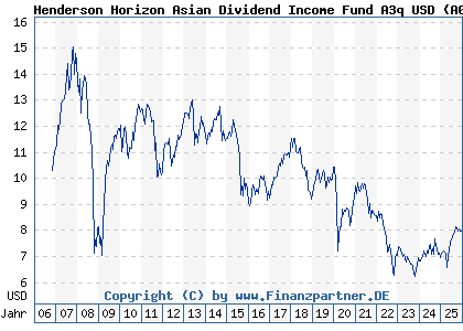 Chart: Henderson Horizon Asian Dividend Income Fund A3q USD (A0LA7Q LU0264605907)