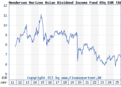 Chart: Henderson Horizon Asian Dividend Income Fund A3q EUR (A1JKS6 LU0572940194)