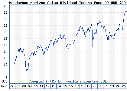 Chart: Henderson Horizon Asian Dividend Income Fund A2 USD (A0LA7R LU0264606111)