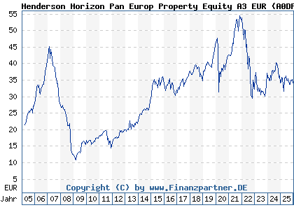 Chart: Henderson Horizon Pan Europ Property Equity A3 EUR (A0DPM6 LU0209156925)