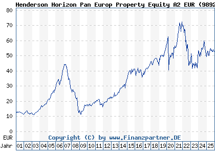 Chart: Henderson Horizon Pan Europ Property Equity A2 EUR (989232 LU0088927925)