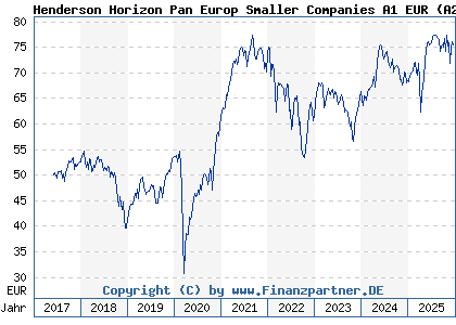 Chart: Henderson Horizon Pan Europ Smaller Companies A1 EUR (A2DSQV LU1611731263)