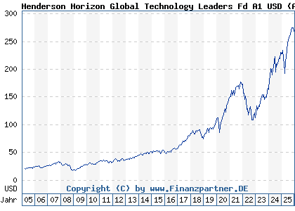 Chart: Henderson Horizon Global Technology Leaders Fd A1 USD (A0DPTJ LU0209158467)
