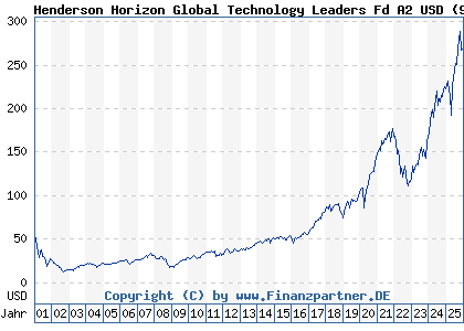 Chart: Henderson Horizon Global Technology Leaders Fd A2 USD (989234 LU0070992663)
