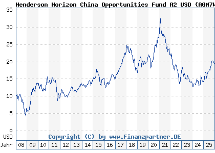 Chart: Henderson Horizon China Opportunities Fund A2 USD (A0M7WU LU0327786744)