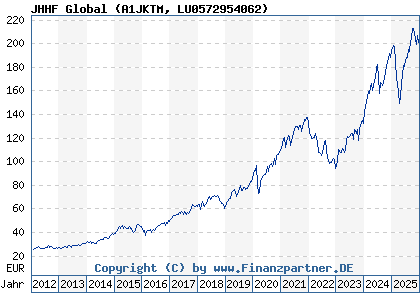 Chart: JHHF Global (A1JKTM LU0572954062)