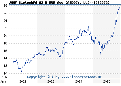 Chart: JHHF BiotechFd A2 H EUR Acc (A3DGGY LU2441282972)