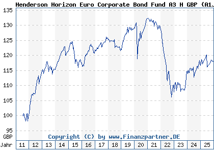 Chart: Henderson Horizon Euro Corporate Bond Fund A3 H GBP (A1JEXD LU0593293326)
